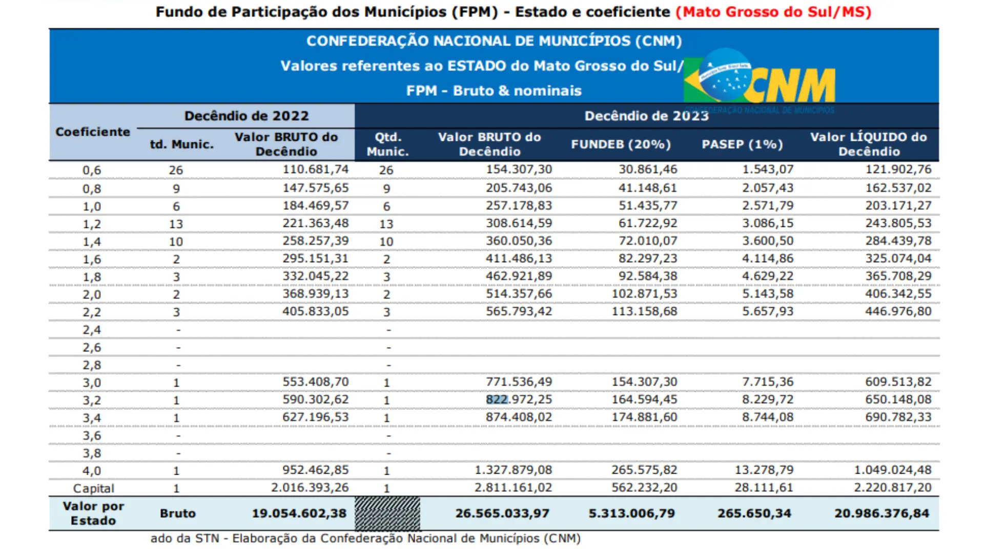Municípios de MS recebem R$ 26,5 milhões na 2ª parcela do FPM de maio